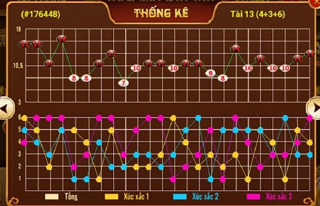 Quy luật game tài xỉu và các thuật toán chuẩn trong game tài xỉu